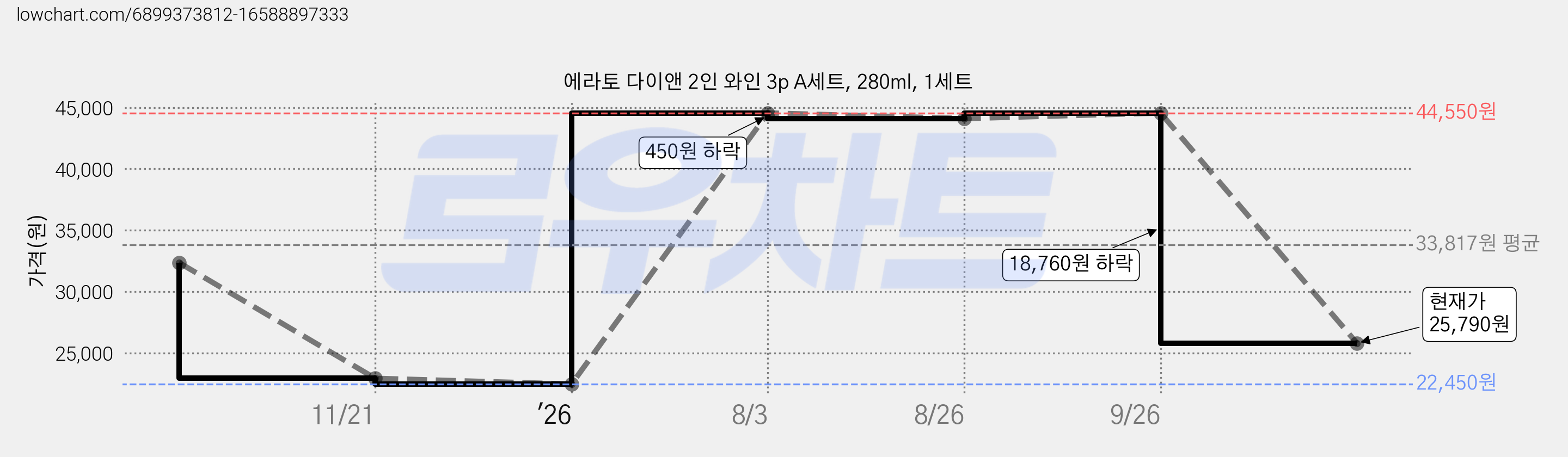 에라토 다이앤 2인 와인 3p A세트, 280ml, 1세트 가격 변동 차트, 현재가 25,790원, 관측 최저가 22,450원