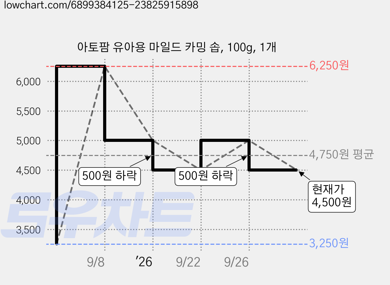 아토팜 유아용 마일드 카밍 솝, 100g, 1개 가격 변동 차트, 현재가 4,500원, 관측 최저가 3,250원