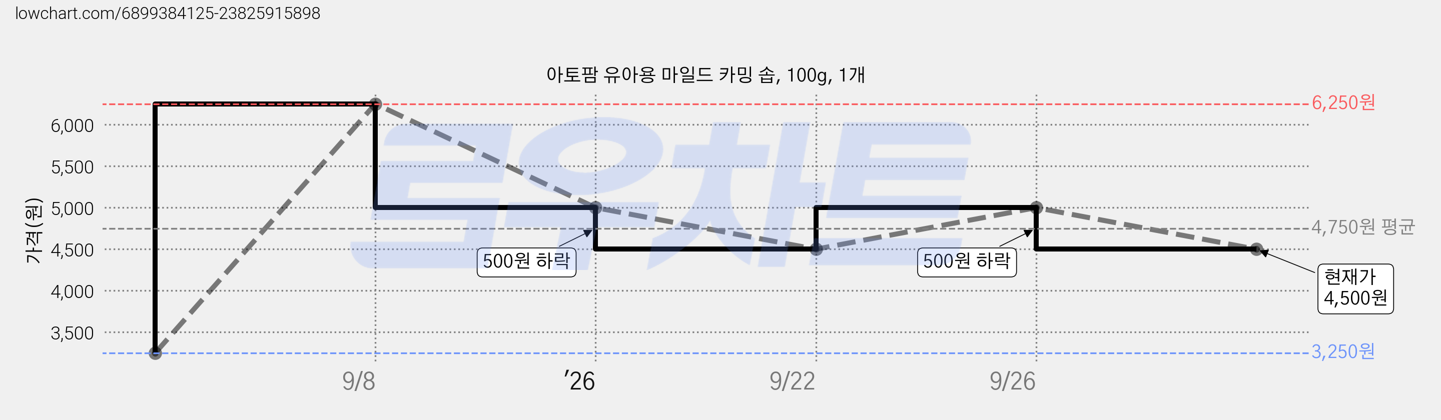 아토팜 유아용 마일드 카밍 솝, 100g, 1개 가격 변동 차트, 현재가 4,500원, 관측 최저가 3,250원