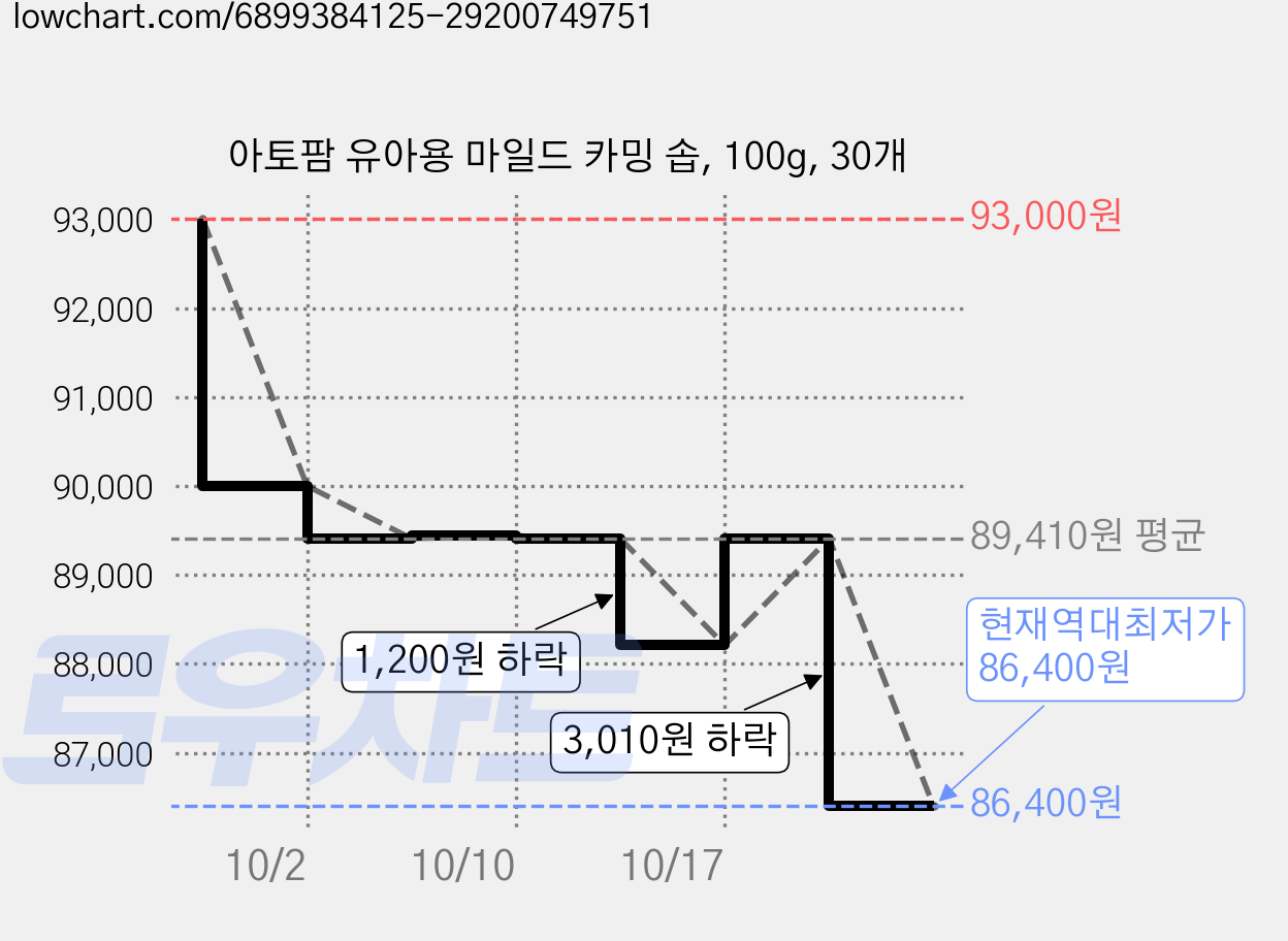 아토팜 유아용 마일드 카밍 솝, 100g, 30개 가격 변동 차트, 현재가 86,400원, 역대최저가