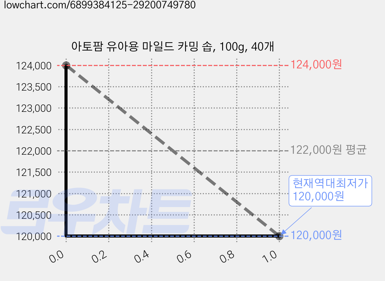 아토팜 유아용 마일드 카밍 솝, 100g, 40개 가격 변동 차트, 현재가 120,000원, 역대최저가