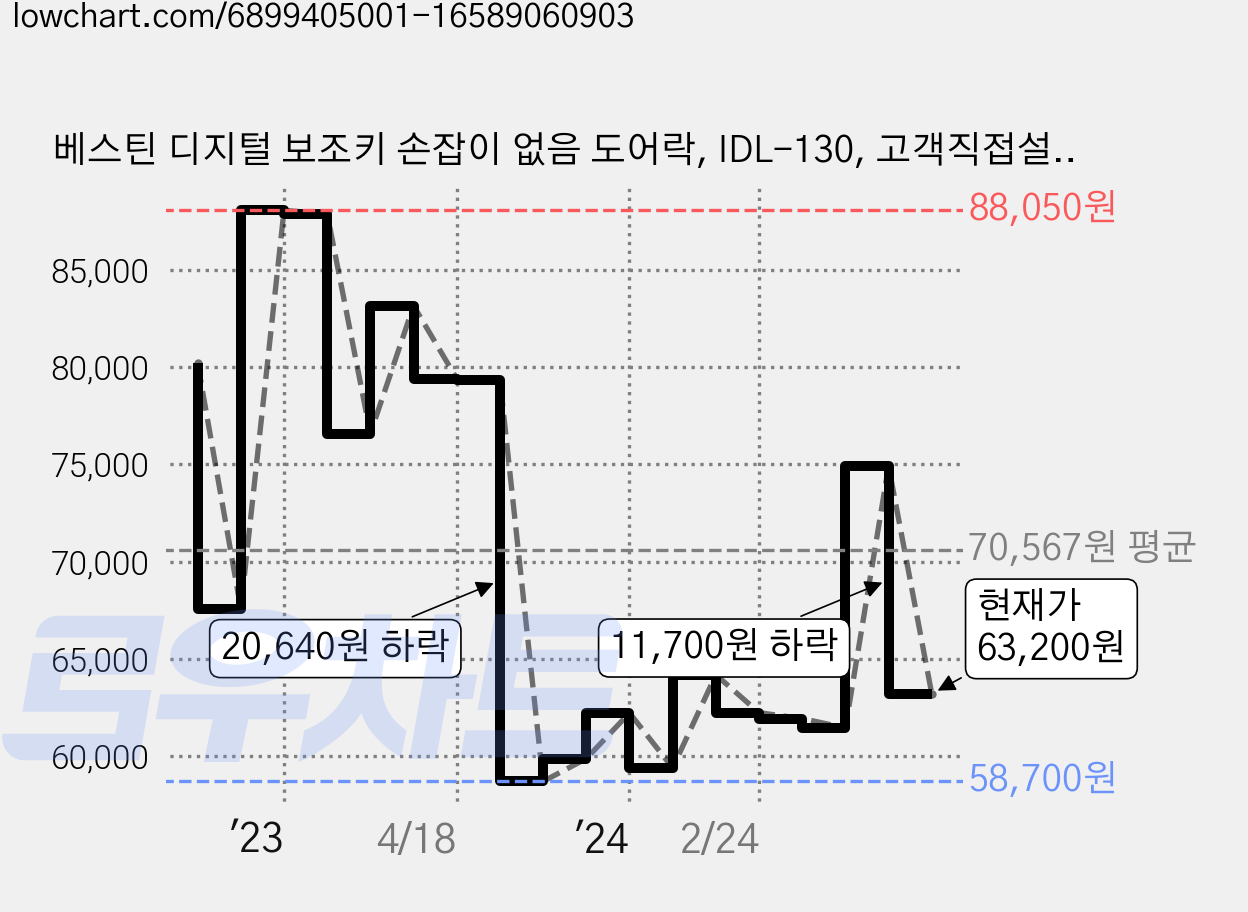 베스틴 디지털 보조키 손잡이 없음 도어락, IDL-130, 고객직접설치 가격 변동 차트, 현재가 63,200원, 관측 최저가 58,560원