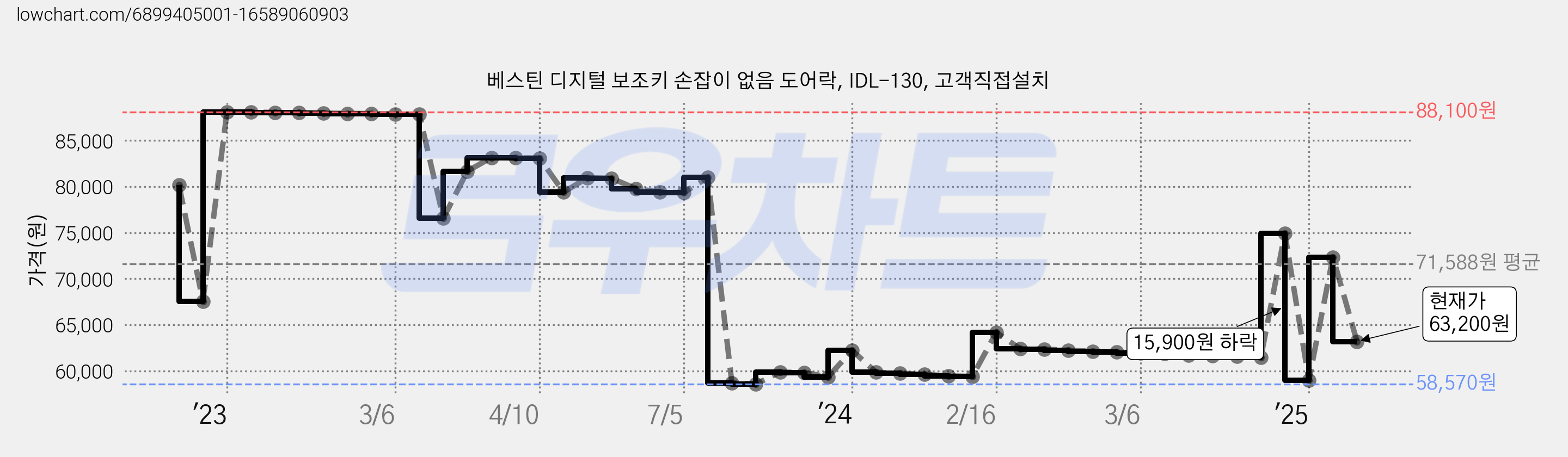 베스틴 디지털 보조키 손잡이 없음 도어락, IDL-130, 고객직접설치 가격 변동 차트, 현재가 63,200원, 관측 최저가 58,560원