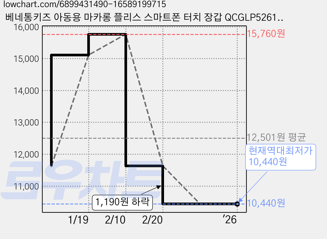 베네통키즈 아동용 마카롱 플리스 스마트폰 터치 장갑 QCGLP5261CO 가격 변동 차트, 현재가 10,440원, 역대최저가