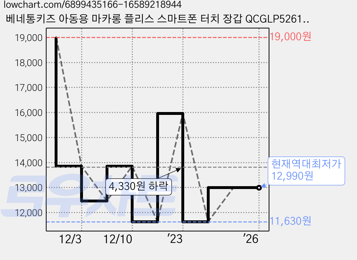 베네통키즈 아동용 마카롱 플리스 스마트폰 터치 장갑 QCGLP5261YE 가격 변동 차트, 현재가 12,990원, 역대최저가