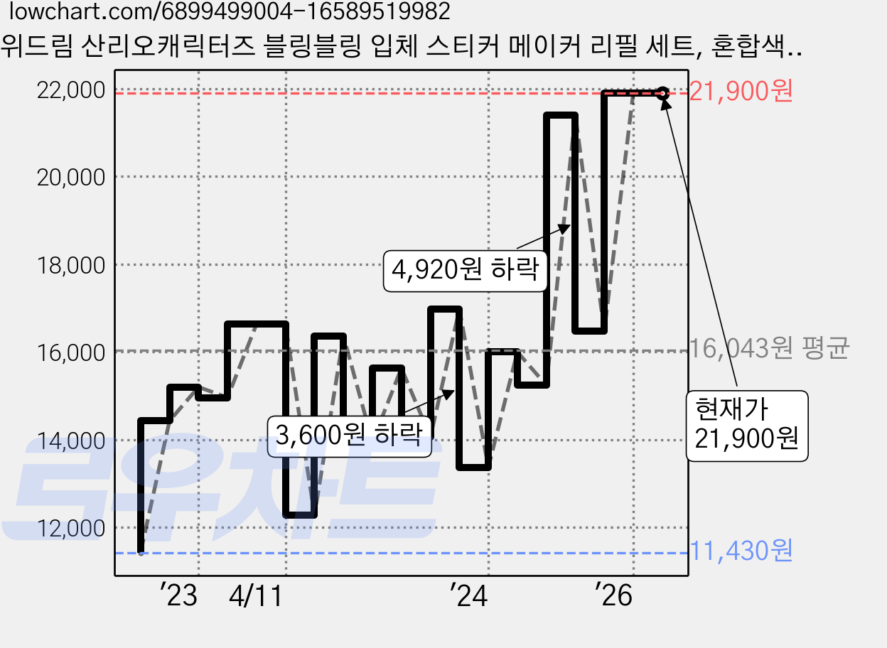 위드림 산리오캐릭터즈 블링블링 입체 스티커 메이커 리필 세트, 혼합색상, 1세트 가격 변동 차트, 현재가 21,900원, 관측 최저가 11,430원