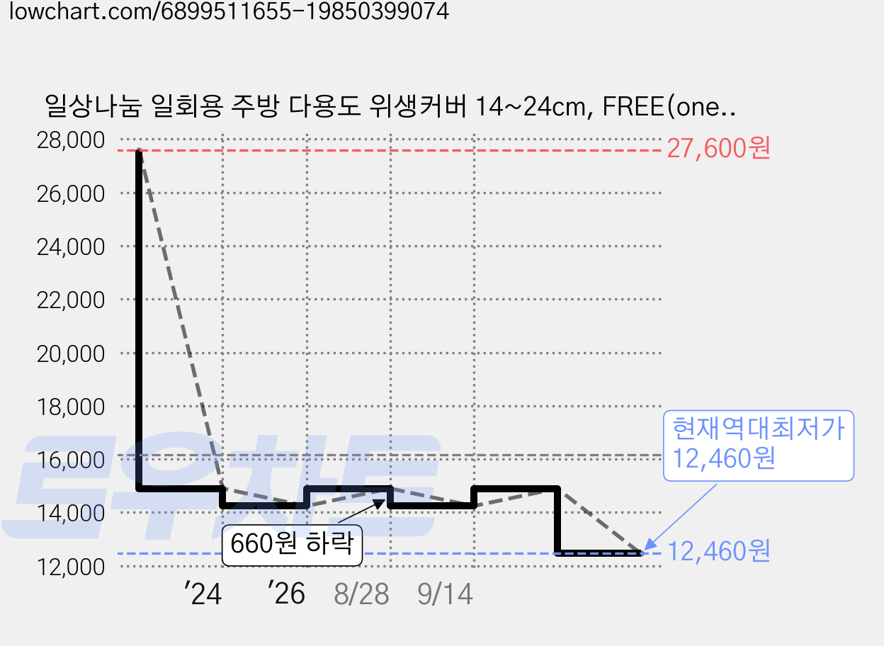 일상나눔 일회용 주방 다용도 위생커버 14~24cm, FREE(one size), 100개입, 4개 가격 변동 차트, 현재가 12,460원, 역대최저가
