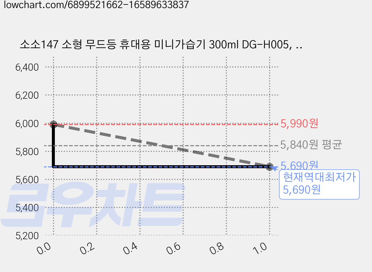 소소147 소형 무드등 휴대용 미니가습기 300ml DG-H005, 화이트 _ 300ml 가격 변동 차트, 현재가 5,690원, 역대최저가