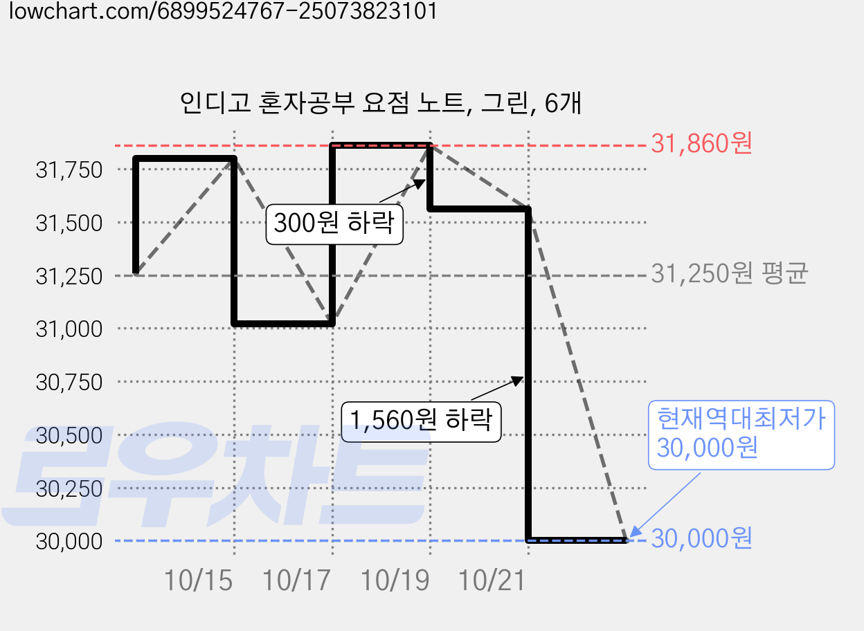 인디고 혼자공부 요점 노트, 그린, 6개 가격 변동 차트, 현재가 30,000원, 역대최저가