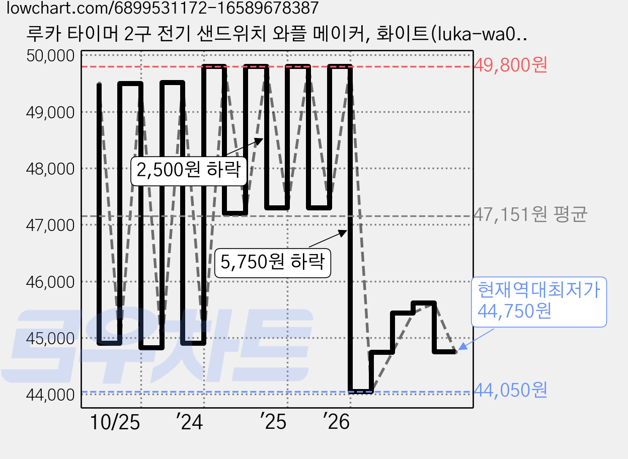 루카 타이머 2구 전기 샌드위치 와플 메이커, 화이트(luka-wa002) 가격 변동 차트, 현재가 44,750원, 역대최저가
