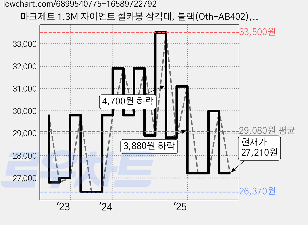 마크제트 1.3M 자이언트 셀카봉 삼각대, 블랙(Oth-AB402), 블랙, 1개 가격 변동 차트, 현재가 27,210원, 관측 최저가 26,370원