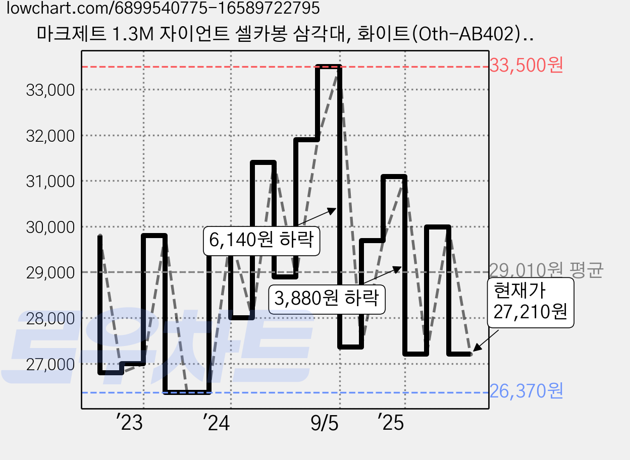 마크제트 1.3M 자이언트 셀카봉 삼각대, 화이트(Oth-AB402), 화이트, 1개 가격 변동 차트, 현재가 27,210원, 관측 최저가 26,370원