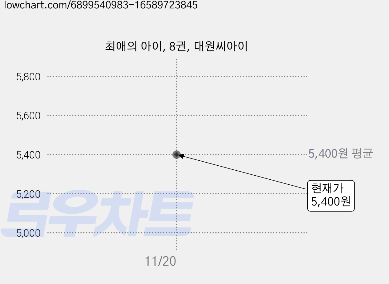 최애의 아이, 8권, 대원씨아이 가격 변동 차트, 현재가 5,400원