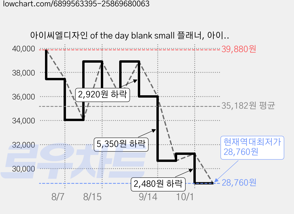 아이씨엘디자인 of the day blank small 플래너, 아이보리, 3개 가격 변동 차트, 현재가 28,760원, 역대최저가