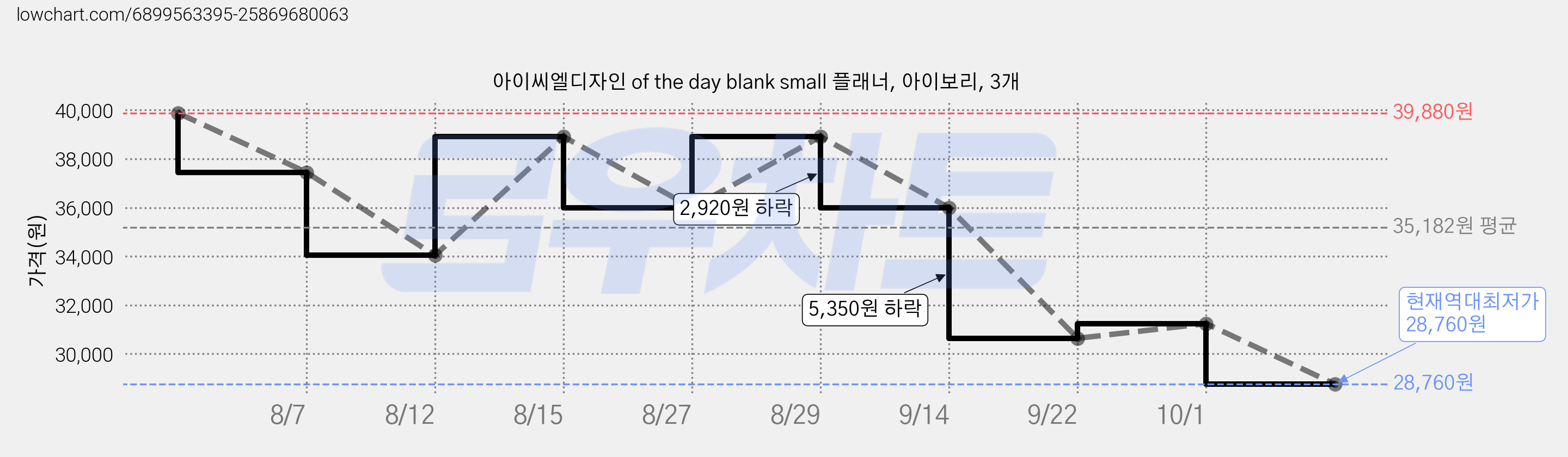 아이씨엘디자인 of the day blank small 플래너, 아이보리, 3개 가격 변동 차트, 현재가 28,760원, 역대최저가