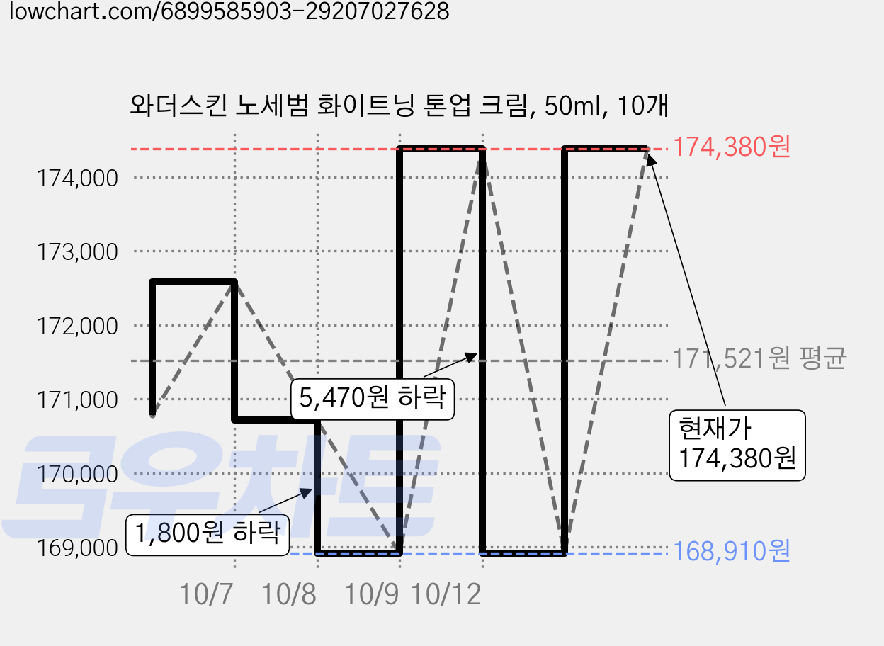 와더스킨 노세범 화이트닝 톤업 크림, 50ml, 10개 가격 변동 차트, 현재가 174,380원, 관측 최저가 168,910원