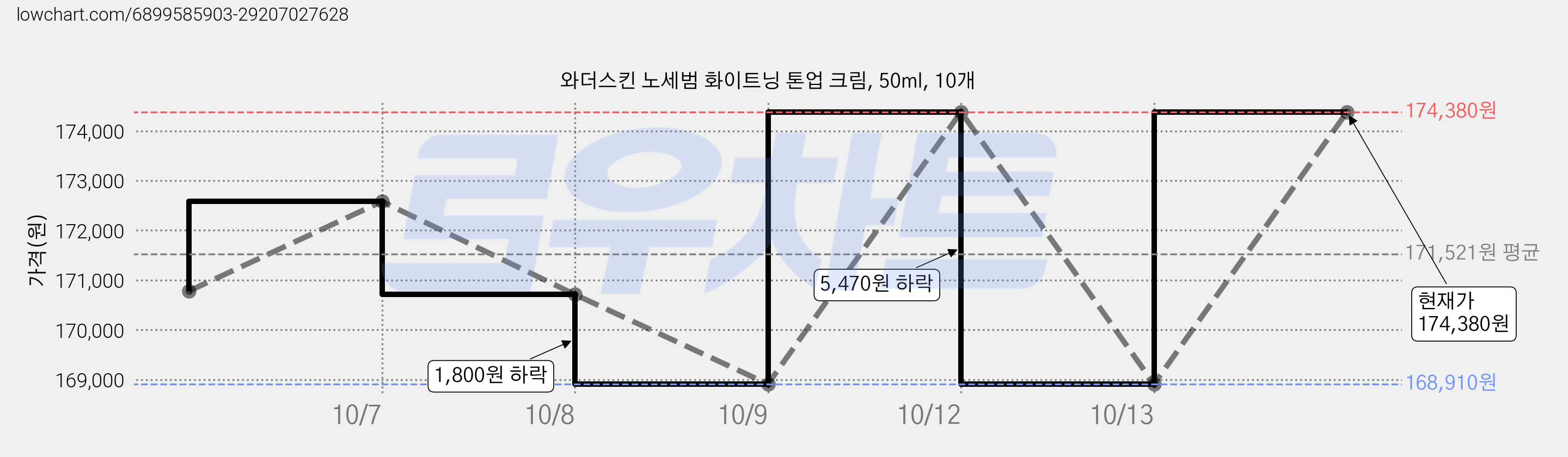 와더스킨 노세범 화이트닝 톤업 크림, 50ml, 10개 가격 변동 차트, 현재가 174,380원, 관측 최저가 168,910원