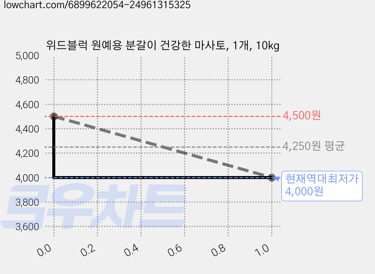 위드블럭 원예용 분갈이 건강한 마사토, 1개, 10kg 가격 변동 차트, 현재가 4,000원, 역대최저가