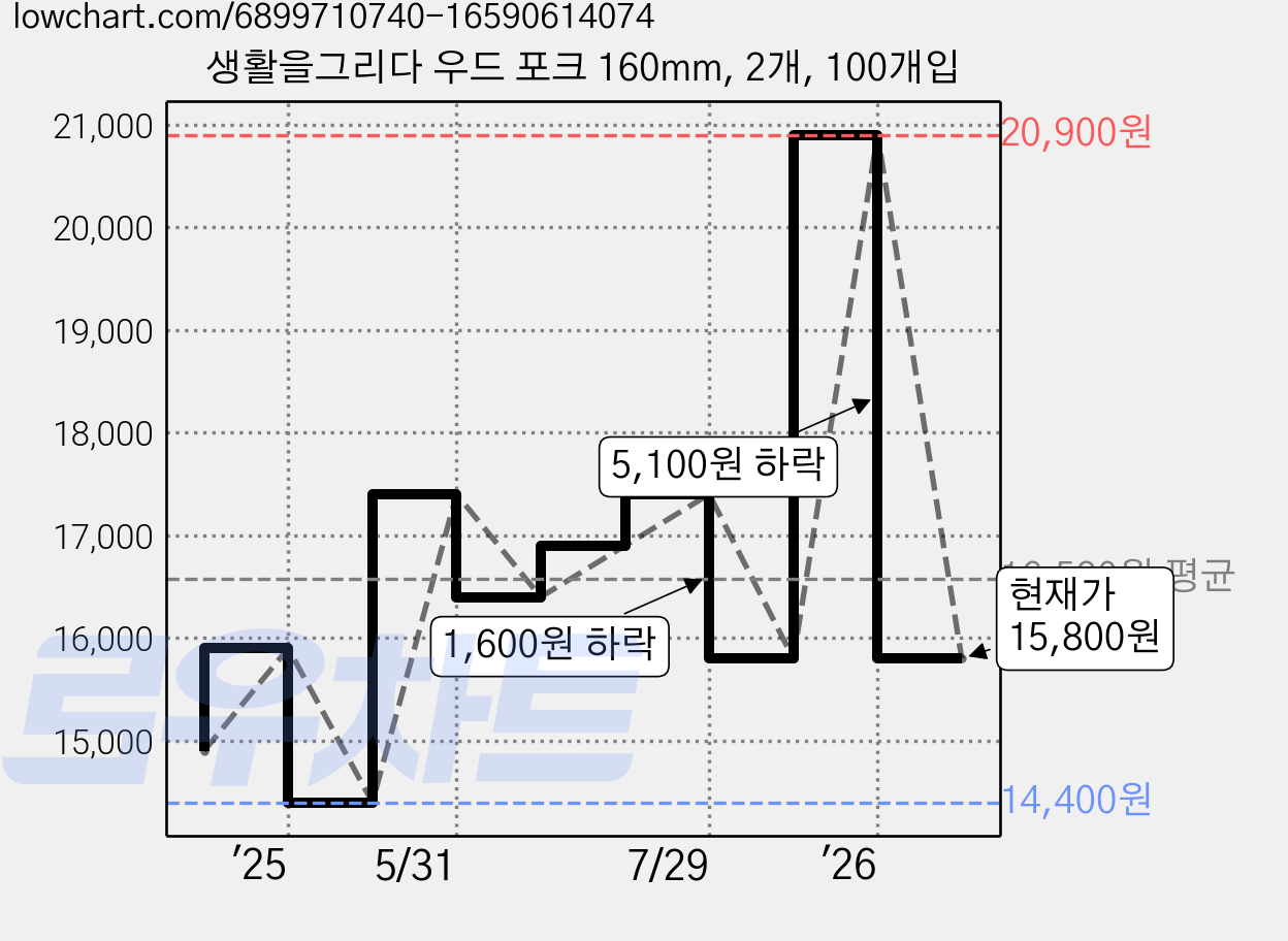 생활을그리다 우드 포크 160mm, 2개, 100개입 가격 변동 차트, 현재가 15,800원, 관측 최저가 14,400원