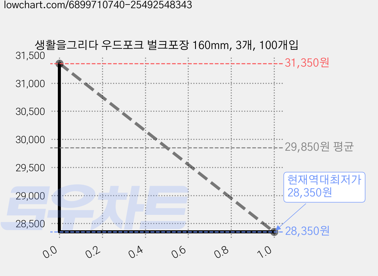 생활을그리다 우드포크 벌크포장 160mm, 3개, 100개입 가격 변동 차트, 현재가 28,350원, 역대최저가