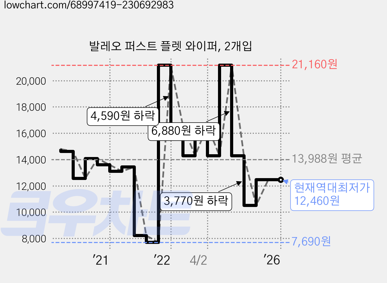 발레오 퍼스트 플렛 와이퍼, 2개입 가격 변동 차트, 현재가 12,460원, 역대최저가