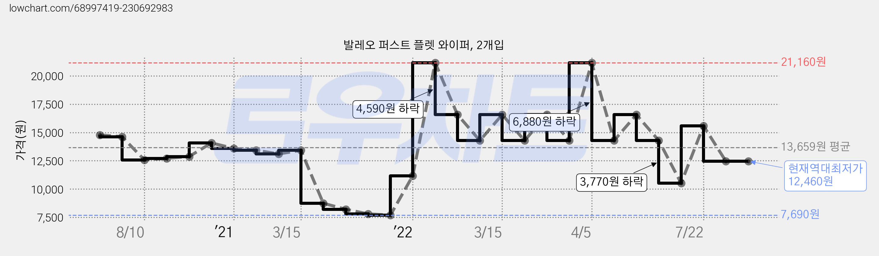 발레오 퍼스트 플렛 와이퍼, 2개입 가격 변동 차트, 현재가 12,460원, 역대최저가