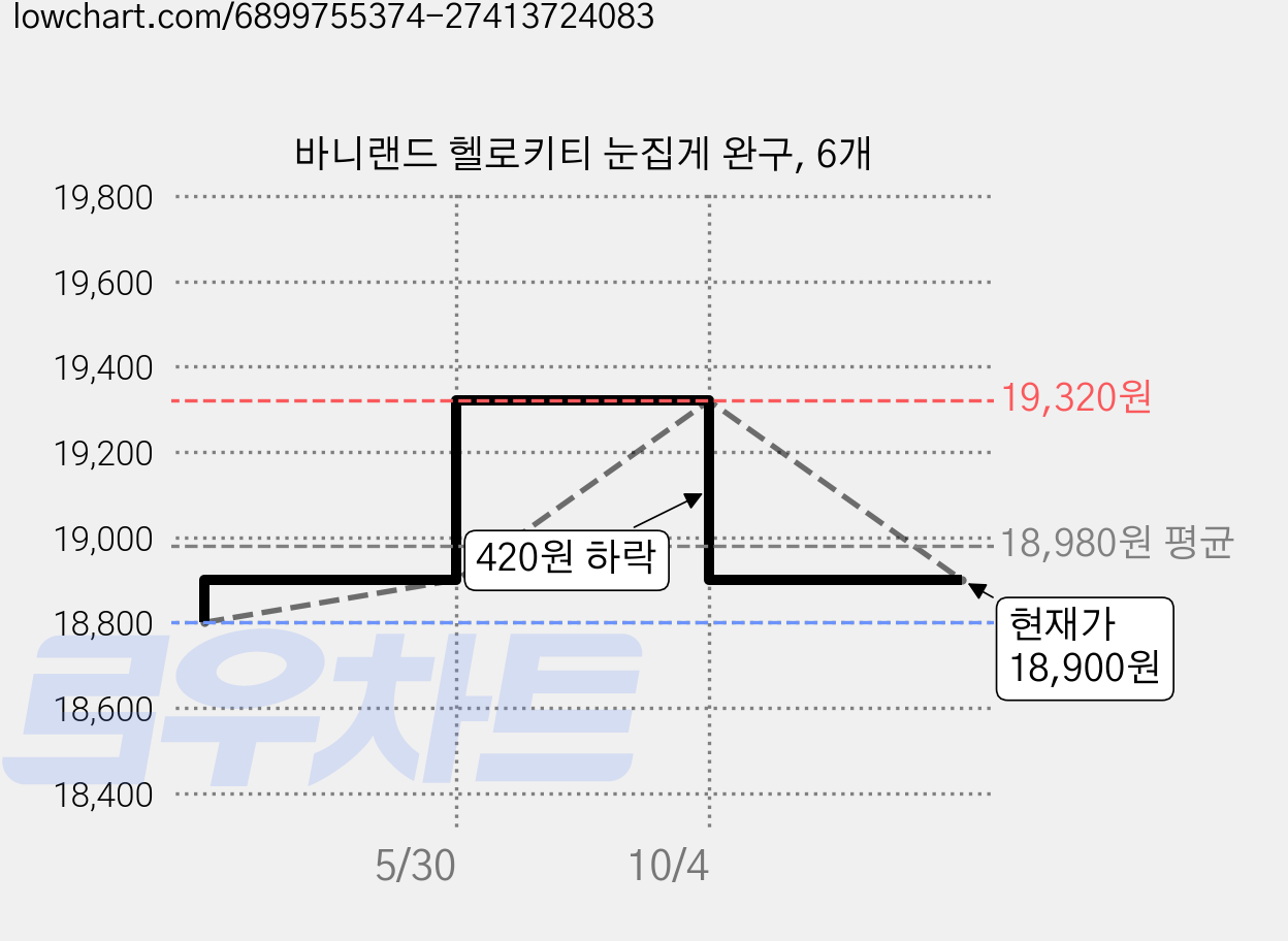바니랜드 헬로키티 눈집게 완구, 6개 가격 변동 차트, 현재가 18,900원, 관측 최저가 18,800원