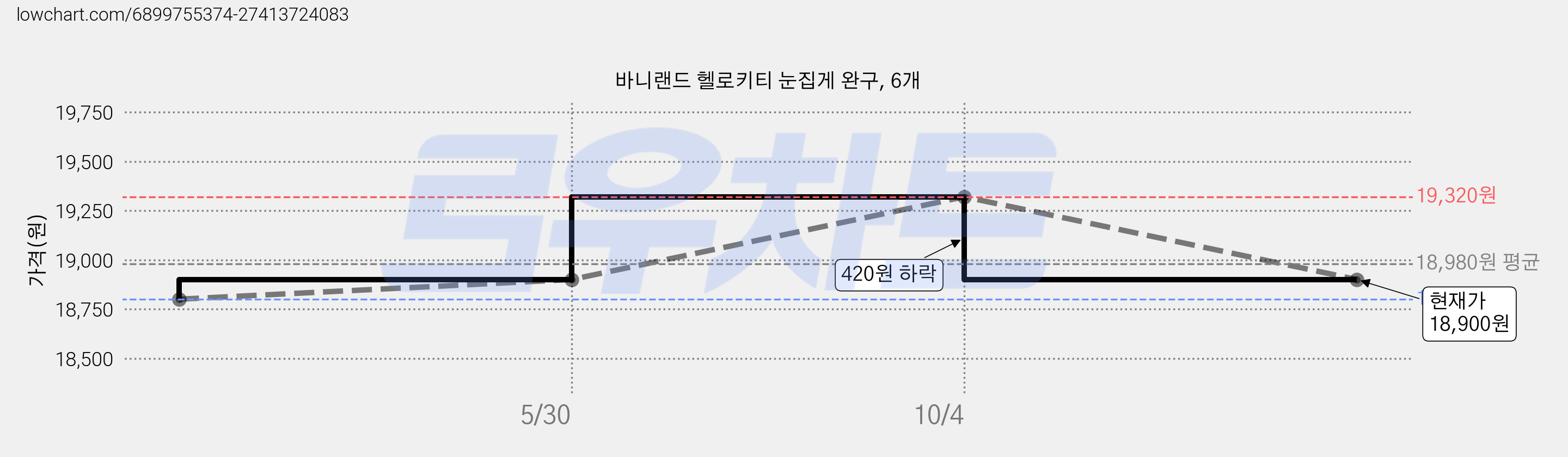 바니랜드 헬로키티 눈집게 완구, 6개 가격 변동 차트, 현재가 18,900원, 관측 최저가 18,800원
