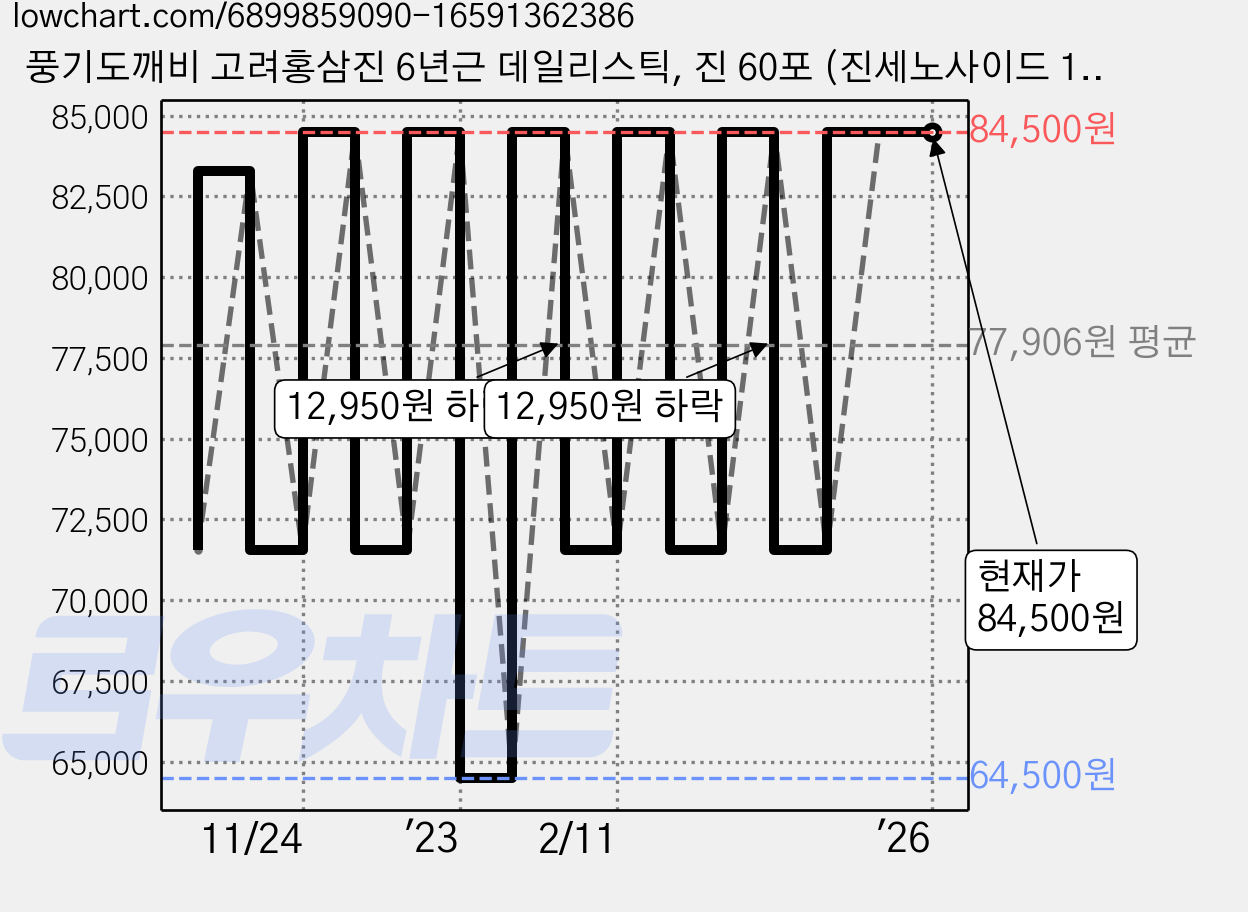 풍기도깨비 고려홍삼진 6년근 데일리스틱, 진 60포 (진세노사이드 15.75mg) 가격 변동 차트, 현재가 84,500원, 역대최저가