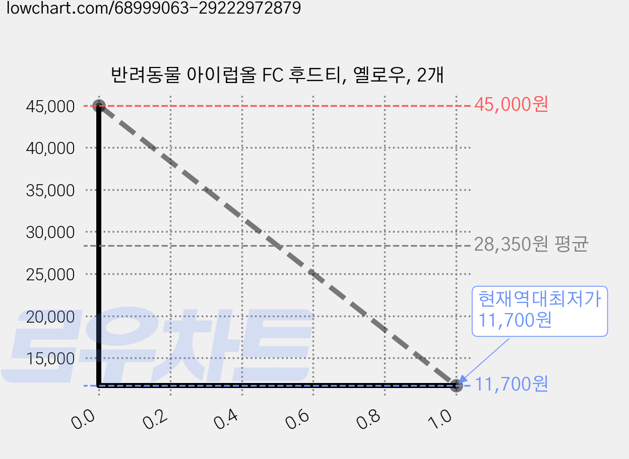 반려동물 아이럽올 FC 후드티, 옐로우, 2개 가격 변동 차트, 현재가 11,700원, 역대최저가