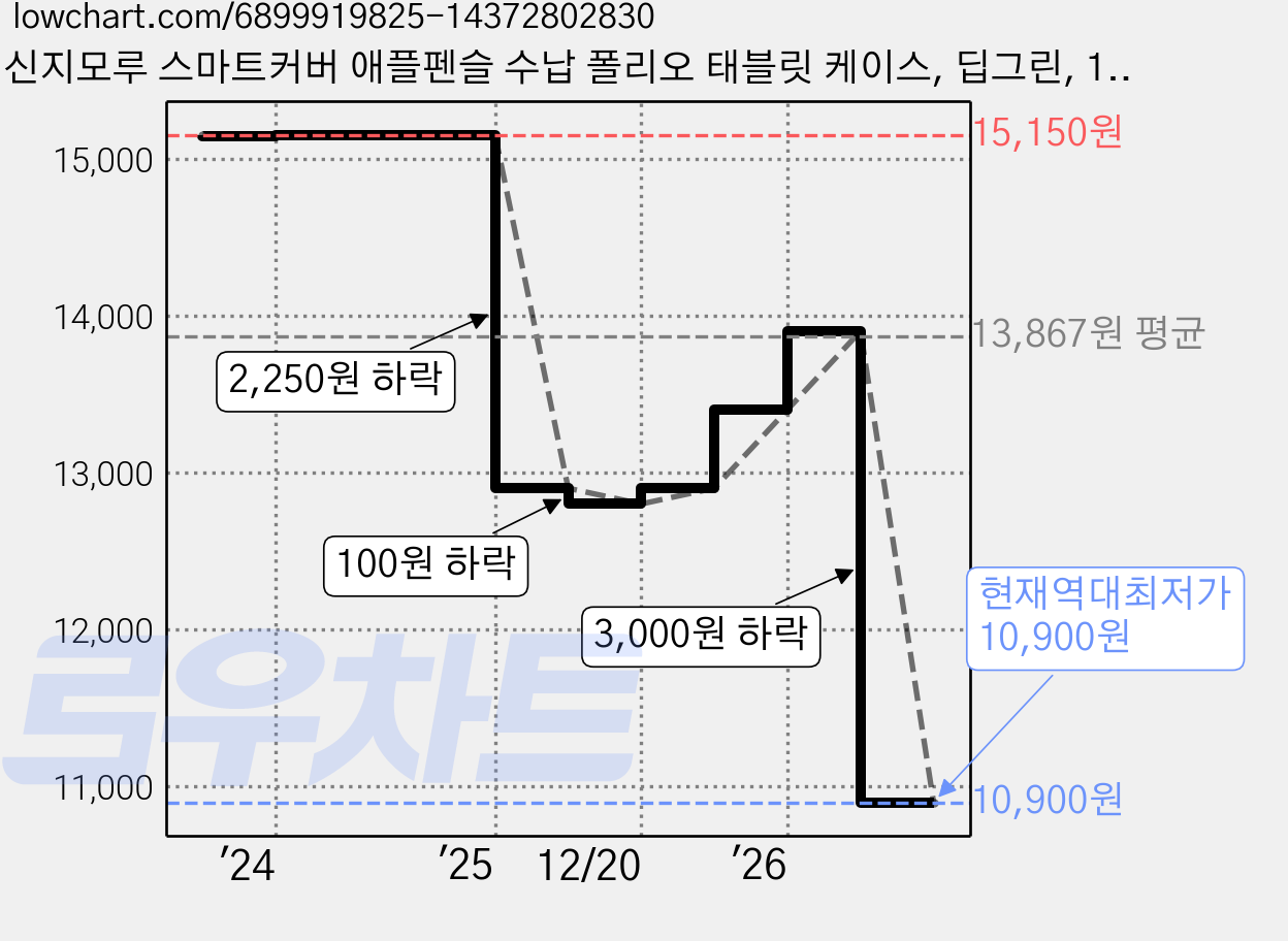 신지모루 스마트커버 애플펜슬 수납 폴리오 태블릿 케이스, 딥그린, 1개 가격 변동 차트, 현재가 10,900원, 역대최저가