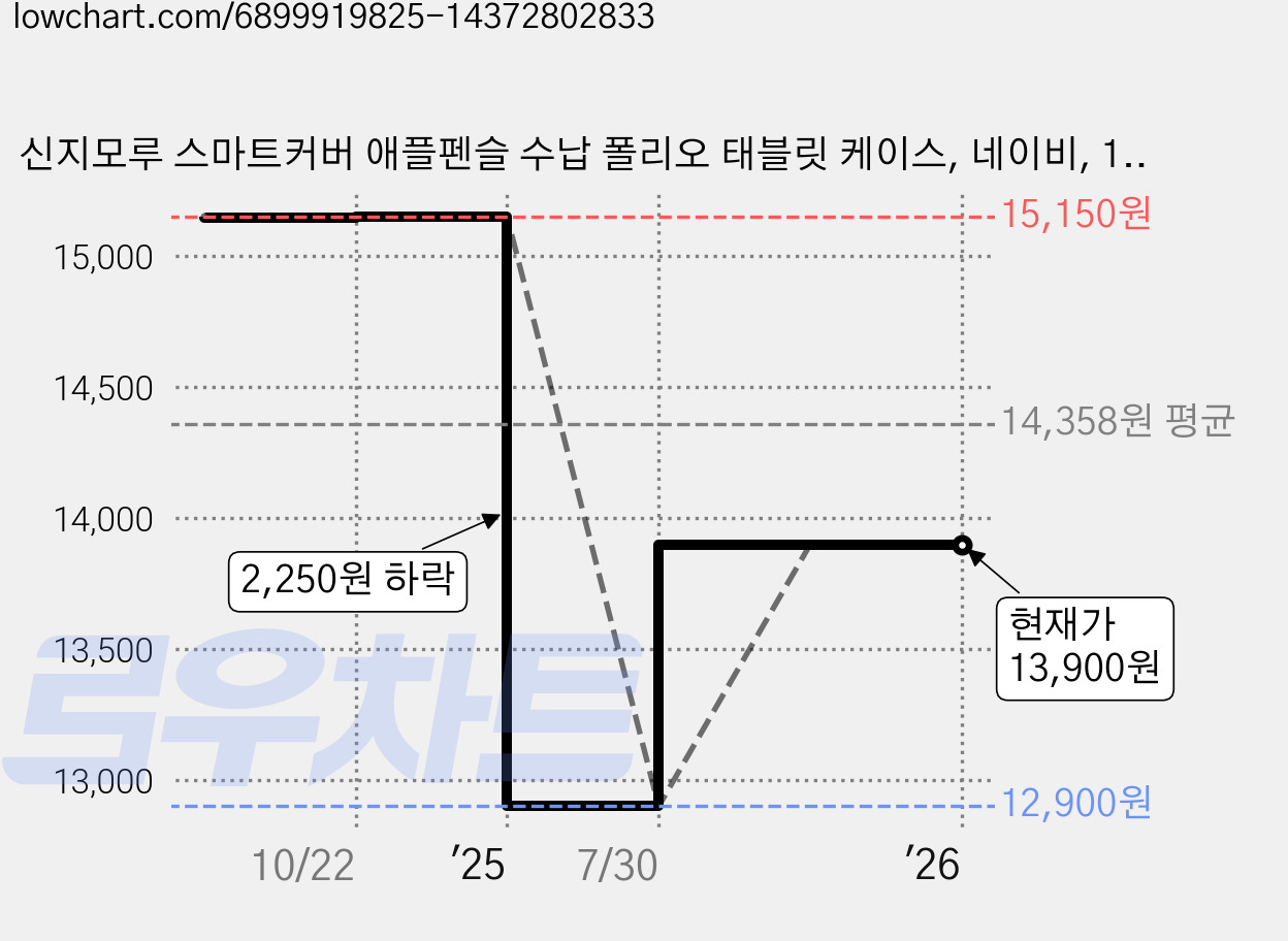 신지모루 스마트커버 애플펜슬 수납 폴리오 태블릿 케이스, 네이비, 1개 가격 변동 차트, 현재가 13,900원, 관측 최저가 12,900원