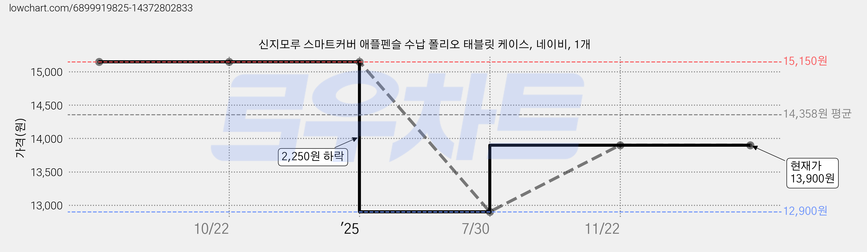 신지모루 스마트커버 애플펜슬 수납 폴리오 태블릿 케이스, 네이비, 1개 가격 변동 차트, 현재가 13,900원, 관측 최저가 12,900원