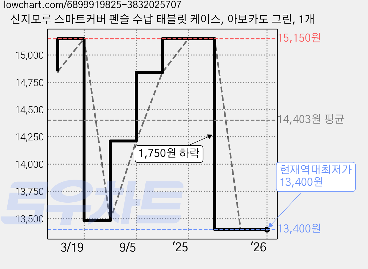 신지모루 스마트커버 펜슬 수납 태블릿 케이스, 아보카도 그린, 1개 가격 변동 차트, 현재가 13,400원, 역대최저가