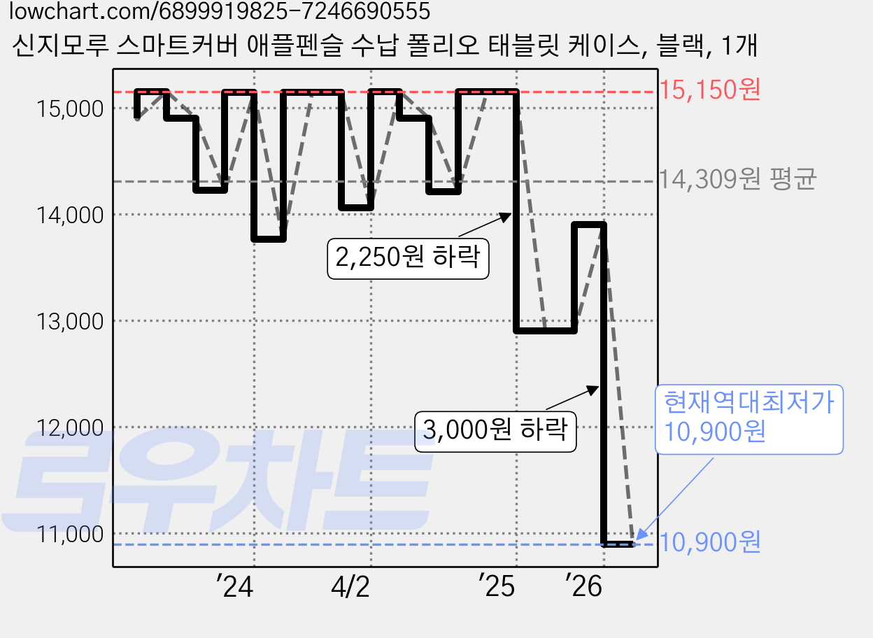 신지모루 스마트커버 애플펜슬 수납 폴리오 태블릿 케이스, 블랙, 1개 가격 변동 차트, 현재가 10,900원, 역대최저가