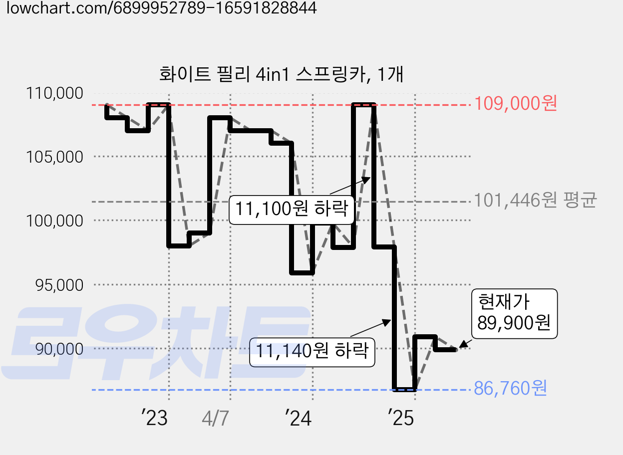 화이트 필리 4in1 스프링카, 1개 가격 변동 차트, 현재가 89,900원, 관측 최저가 86,350원