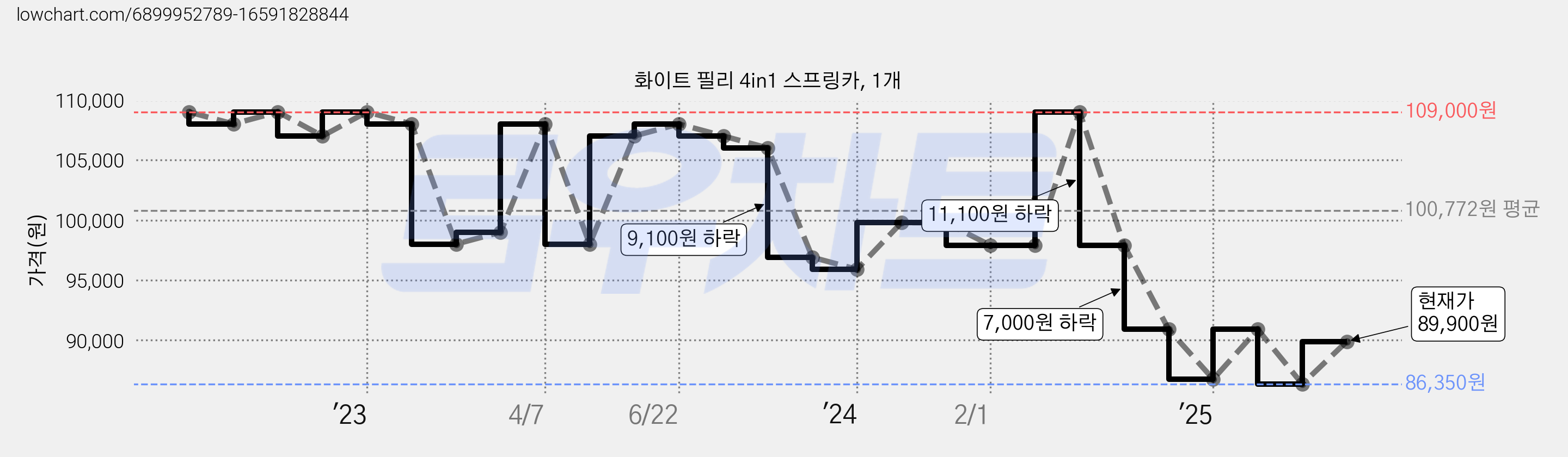 화이트 필리 4in1 스프링카, 1개 가격 변동 차트, 현재가 89,900원, 관측 최저가 86,350원