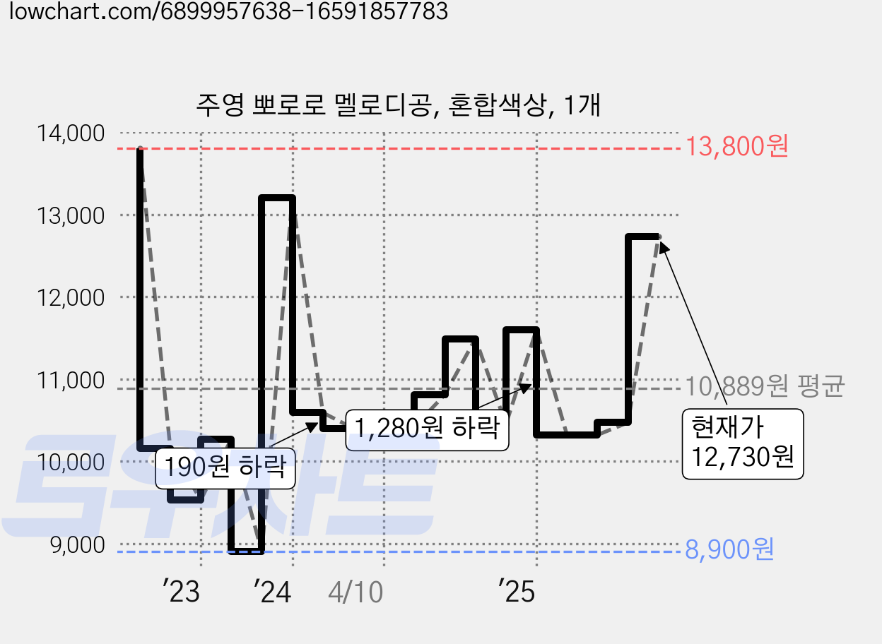 주영 뽀로로 멜로디공, 혼합색상, 1개 가격 변동 차트, 현재가 12,730원, 관측 최저가 8,900원