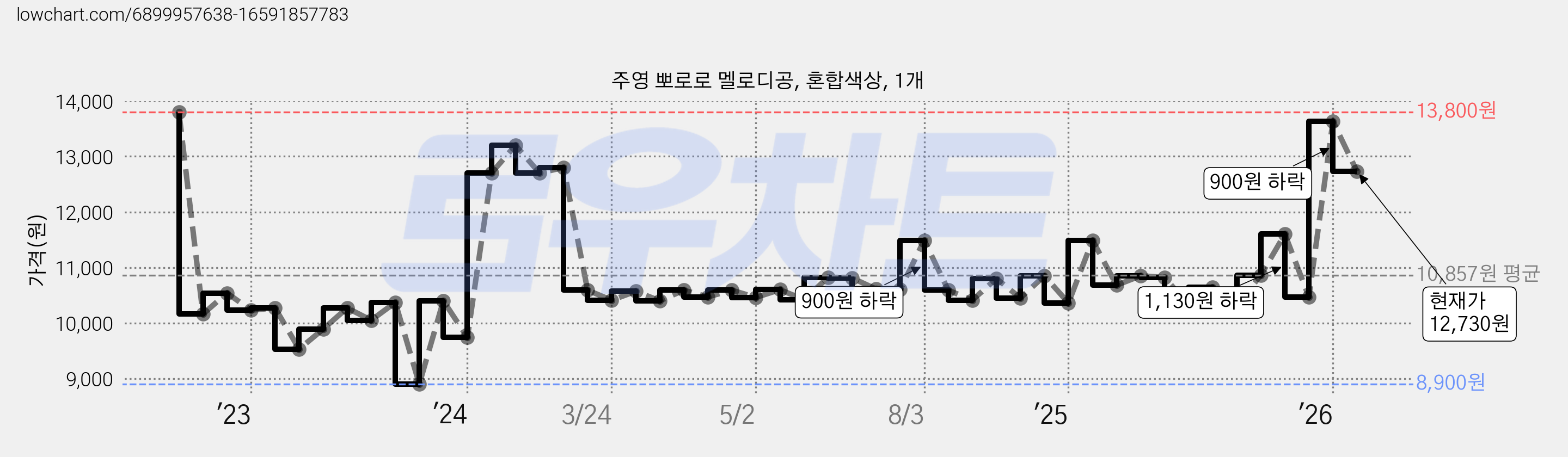 주영 뽀로로 멜로디공, 혼합색상, 1개 가격 변동 차트, 현재가 12,730원, 관측 최저가 8,900원