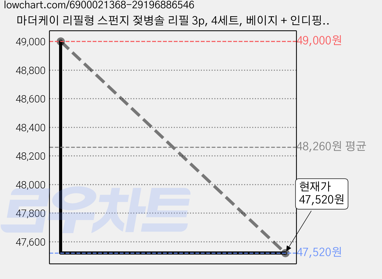 마더케이 리필형 스펀지 젖병솔 리필 3p, 4세트, 베이지 + 인디핑크 + 크림 가격 변동 차트, 현재가 47,520원, 관측 최저가 43,600원