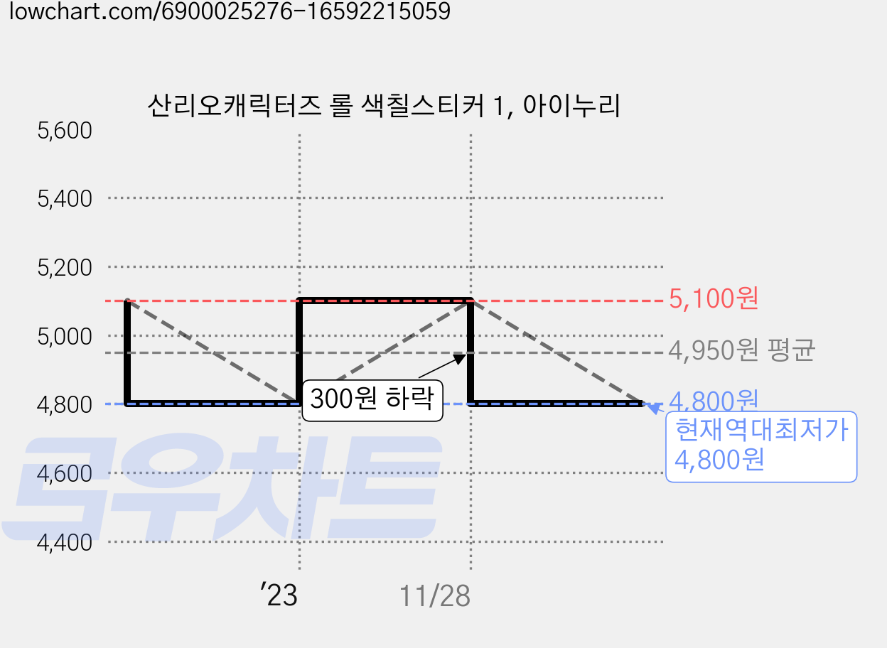 산리오캐릭터즈 롤 색칠스티커 1, 아이누리 가격 변동 차트, 현재가 4,800원, 역대최저가