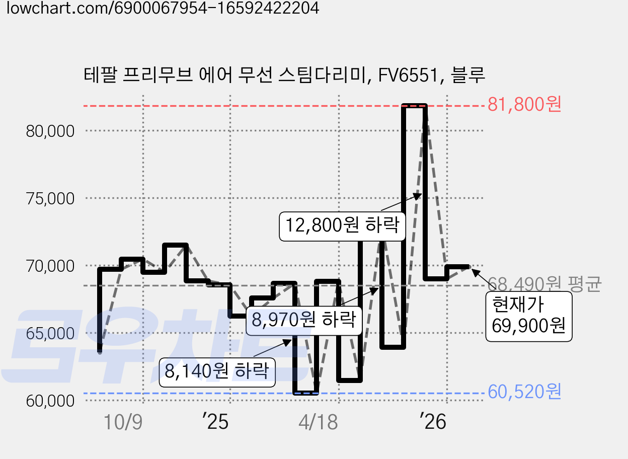 테팔 프리무브 에어 무선 스팀다리미, FV6551, 블루 가격 변동 차트, 현재가 69,900원, 관측 최저가 60,520원