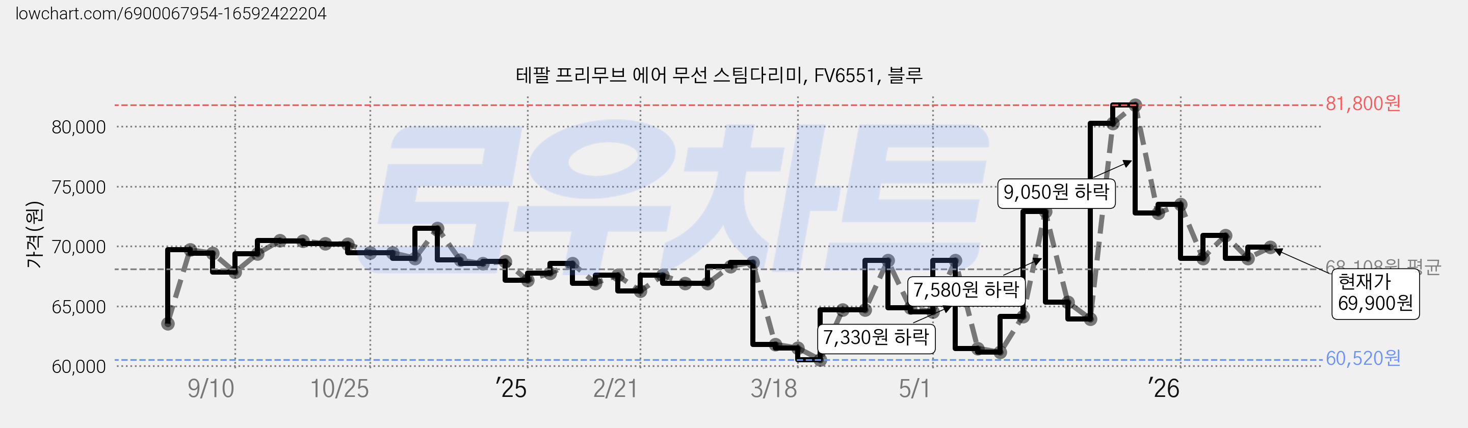 테팔 프리무브 에어 무선 스팀다리미, FV6551, 블루 가격 변동 차트, 현재가 69,900원, 관측 최저가 60,520원
