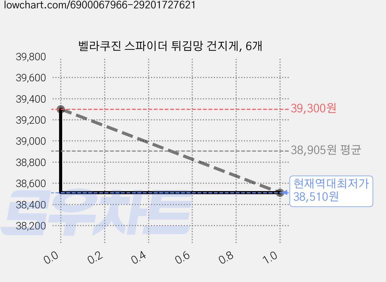 벨라쿠진 스파이더 튀김망 건지게, 6개 가격 변동 차트, 현재가 38,510원, 역대최저가