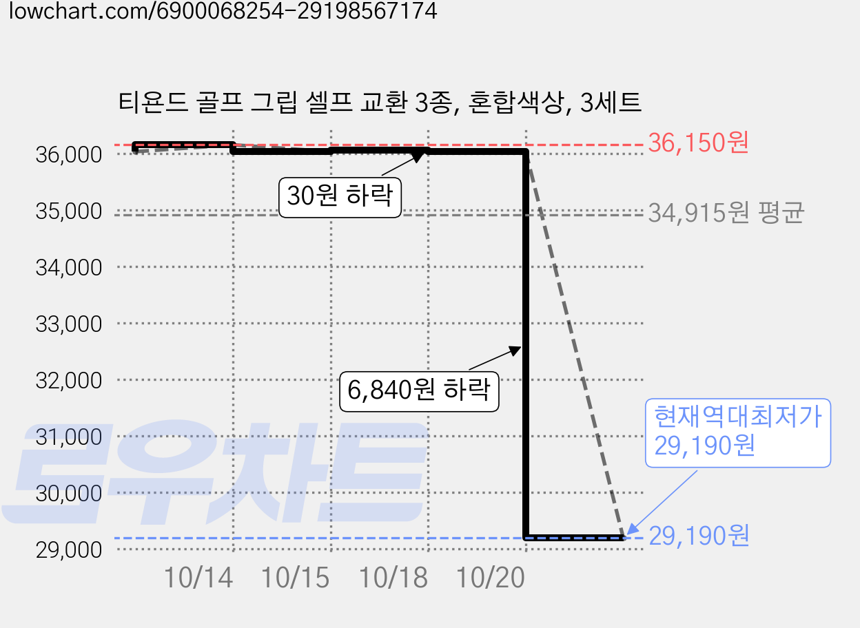 티욘드 골프 그립 셀프 교환 3종, 혼합색상, 3세트 가격 변동 차트, 현재가 29,190원, 역대최저가
