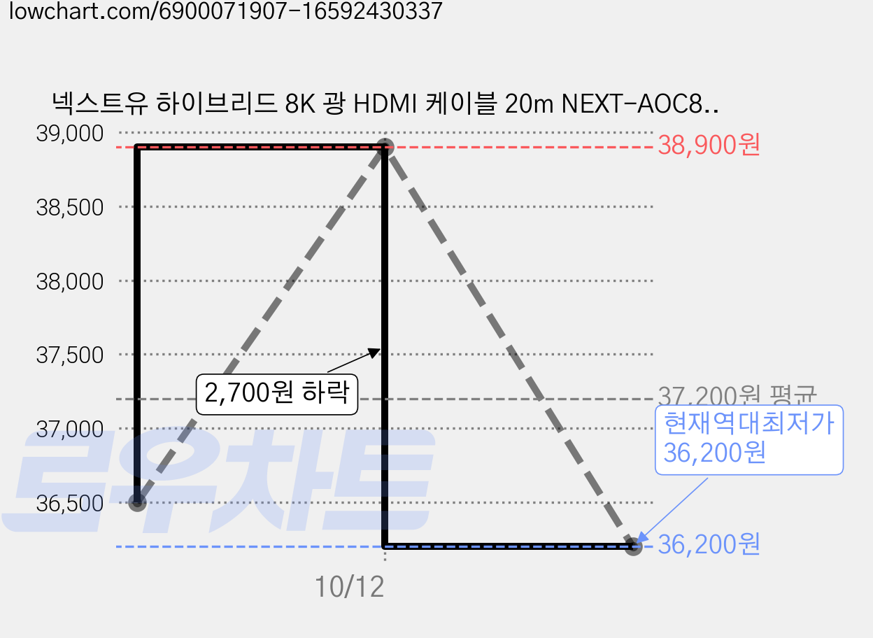 넥스트유 하이브리드 8K 광 HDMI 케이블 20m NEXT-AOC8820HD8K, 1개 가격 변동 차트, 현재가 36,200원, 역대최저가
