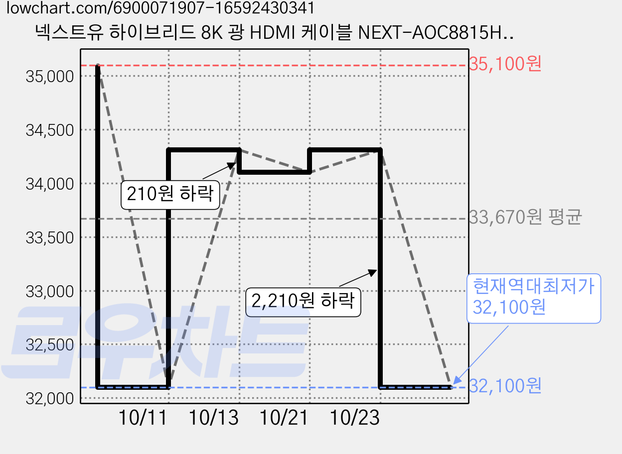 넥스트유 하이브리드 8K 광 HDMI 케이블 NEXT-AOC8815HD8K, 1개, 15m 가격 변동 차트, 현재가 32,100원, 역대최저가