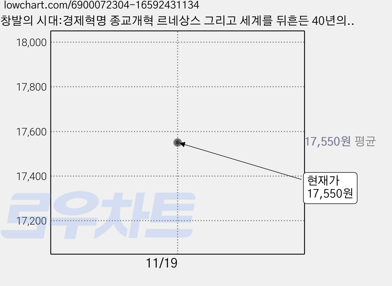 창발의 시대:경제혁명 종교개혁 르네상스 그리고 세계를 뒤흔든 40년의 역사, 패트릭 와이먼, 커넥팅 가격 변동 차트, 현재가 17,550원