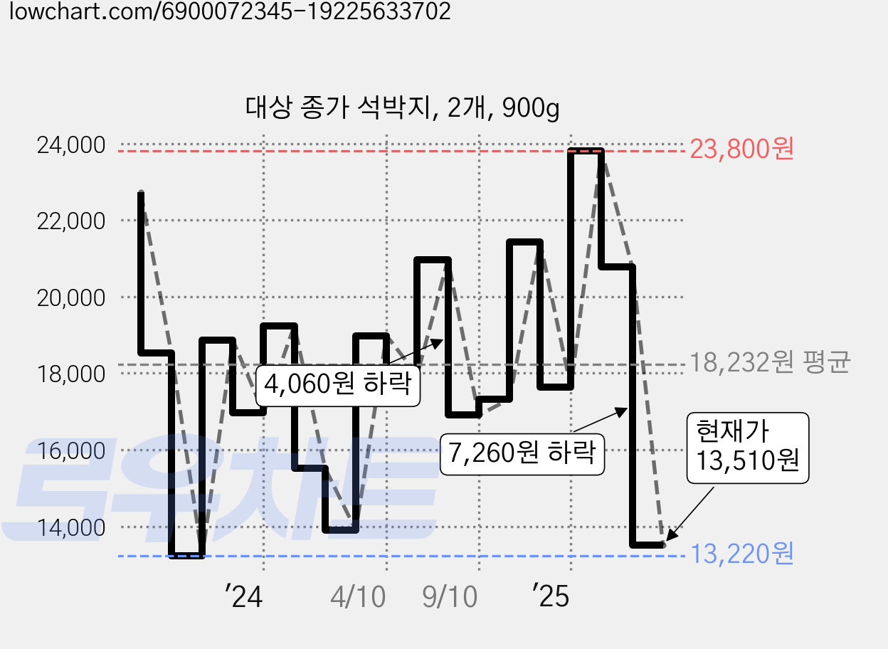 대상 종가 석박지, 2개, 900g 가격 변동 차트, 현재가 13,510원, 관측 최저가 13,220원