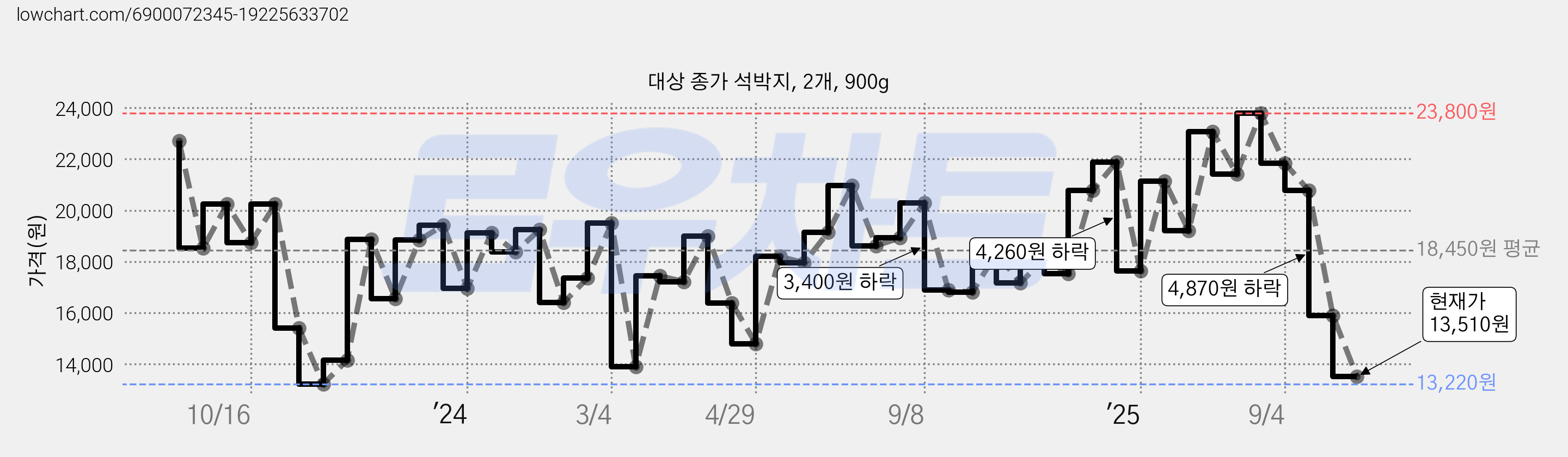대상 종가 석박지, 2개, 900g 가격 변동 차트, 현재가 13,510원, 관측 최저가 13,220원